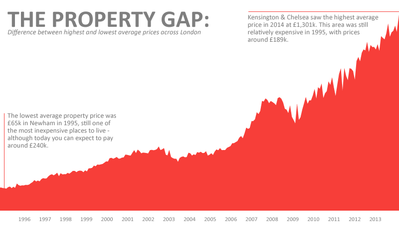 london-property-prices-gap